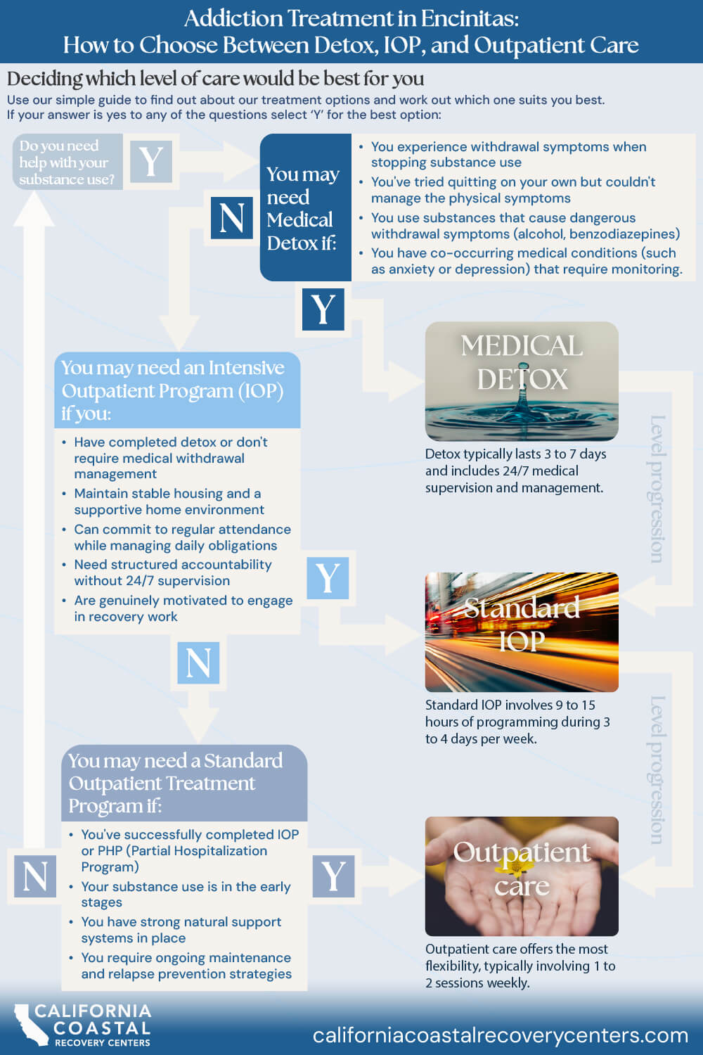 Addiction Treatment in Encinitas: How to Choose Between Detox, IOP, and Outpatient Care Infographic